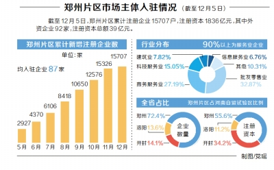 【頭條摘要】做河南自貿試驗區建設主引擎 鄭州片區8個月入駐企業12576家