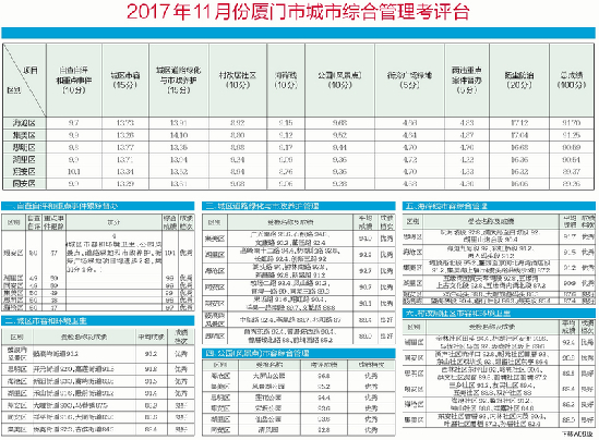 【地市 廈門】【滾動新聞】【輿情 圖文】廈門城市考評鼓浪嶼成績搶眼