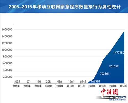 中國手機網民達7.8億 這些手機安全使用小貼士要知道