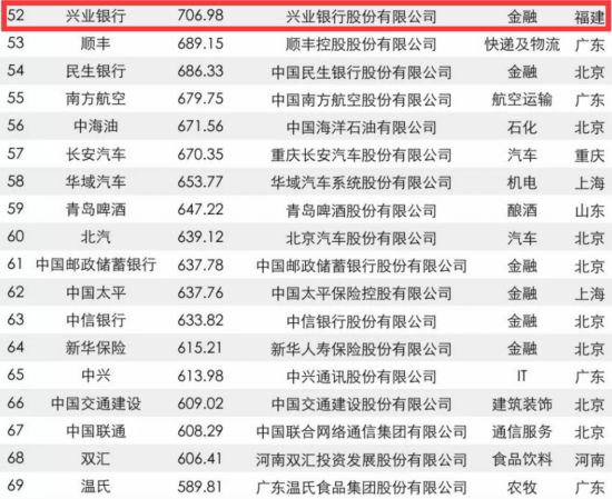[先不審]【要聞】【滾動新聞】福建22家企業入圍2017年中國品牌價值500強
