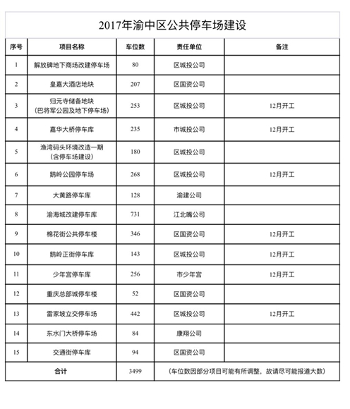 【社會民生】渝中區今年陸續建15個停車場新增3500個車位