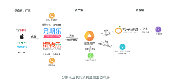 分期樂完成D輪系列2.35億美元融資