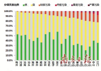 “廣東藍”獲認可 粵空氣品質連續三年全面達標