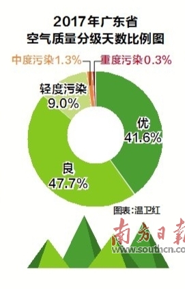 “廣東藍”獲認可 粵空氣品質連續三年全面達標