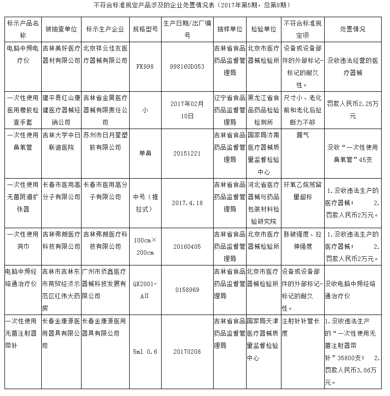 【健康醫藥（標題）】 【社會民生（標題）】  涉及吉林的7個醫療器械産品不合格被處理