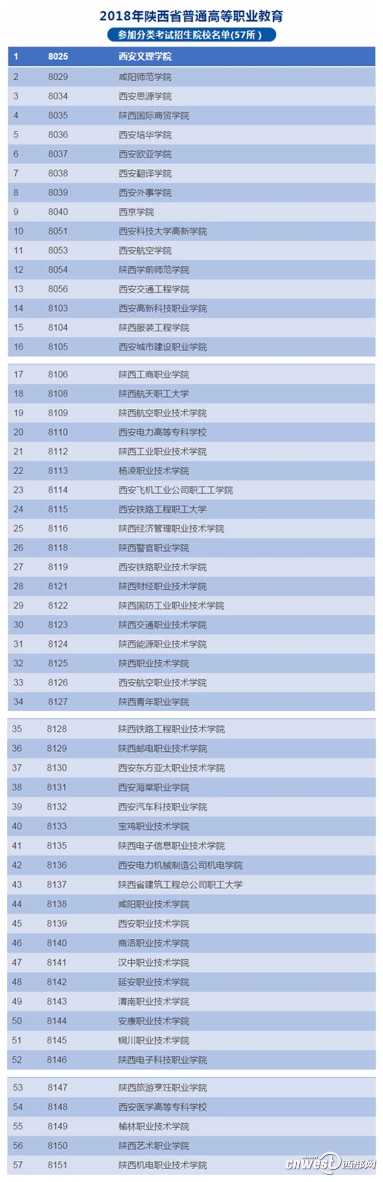 【今日看點  加摘要】（頁面標題）謹防“野雞大學”陜招辦公佈57所正規院校   （內容頁標題）高職分類招生謹防"野雞大學" 省招辦公佈57所正規院校