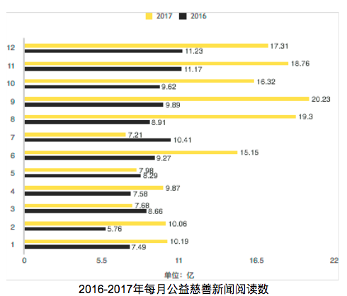 今日頭條發佈年度公益閱讀報告 公益文章獲160億次閱讀