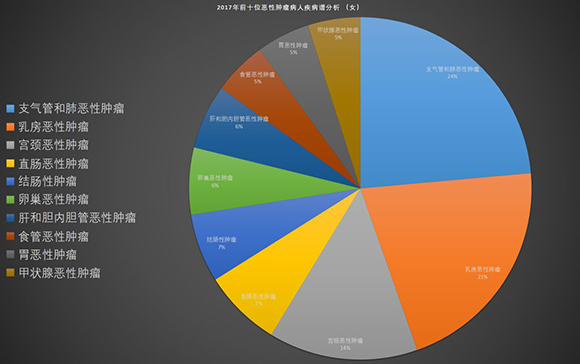【社會民生】重慶發佈2017年癌症發病率大數據
