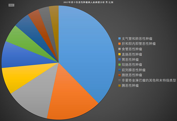 【社會民生】重慶發佈2017年癌症發病率大數據
