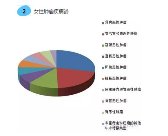 【社會民生】重慶發佈2017年癌症發病率大數據