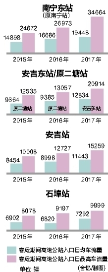 【八桂大地-南寧】（首頁標題）南寧13日將迎出城最高峰 （內容頁標題）南寧13日將迎出城最高峰 東出城車輛或超35000輛