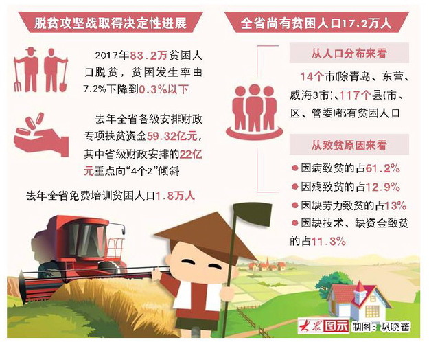 2017年山東又有83.2萬貧困人口脫貧
