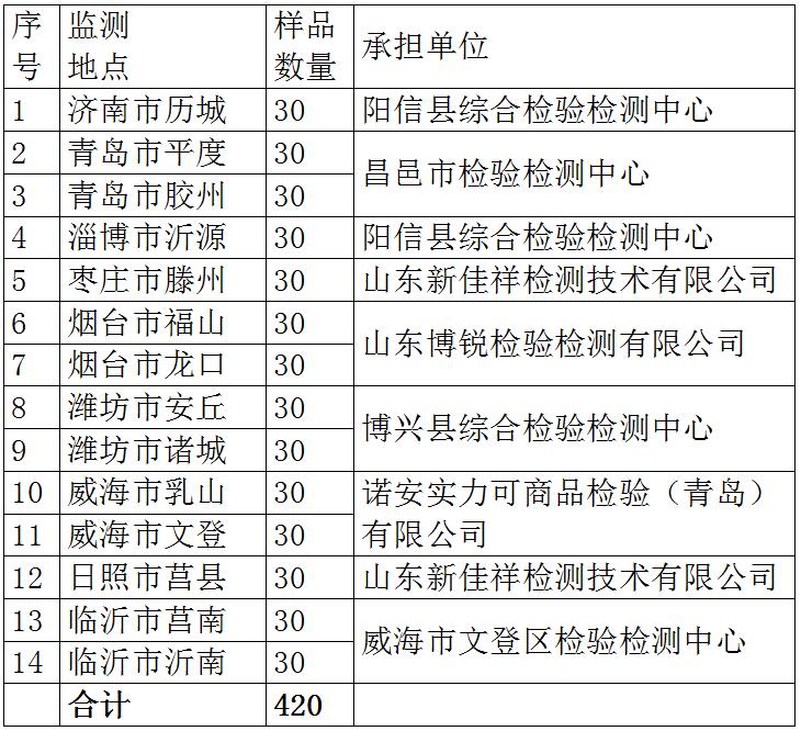 山東要開展2018年草莓品質安全專項抽查