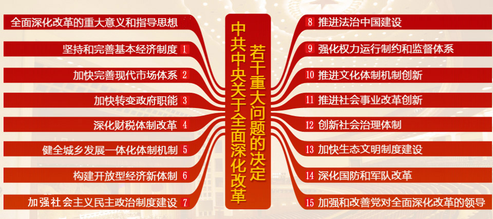 中國中央關於全面深化改革若干重大問題的決定