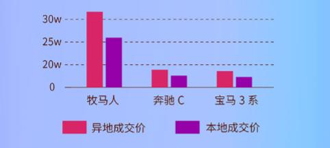 車置寶2月二手車銷售暨女性車主報告：“喜新厭舊”超男性