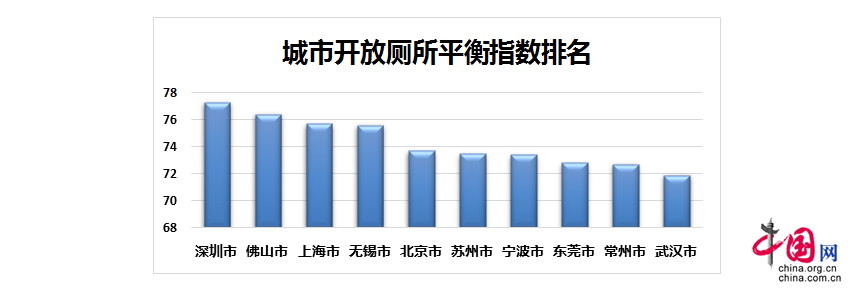 全國百城“城市開放廁所平衡指數”榜單發佈
