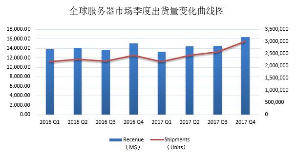x86伺服器全球市場新格局:浪潮顯現中國力量 位居全球第三 x86伺服器全球市場新格局:浪潮顯現中國力量 位居全球第三