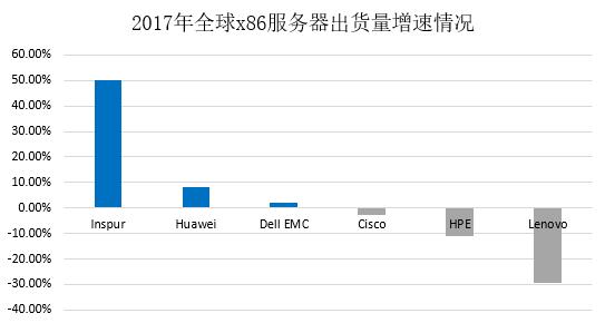 x86伺服器全球市場新格局:浪潮顯現中國力量 位居全球第三 x86伺服器全球市場新格局:浪潮顯現中國力量 位居全球第三
