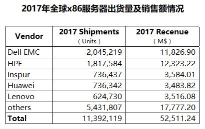 x86伺服器全球市場新格局:浪潮顯現中國力量 位居全球第三 x86伺服器全球市場新格局:浪潮顯現中國力量 位居全球第三