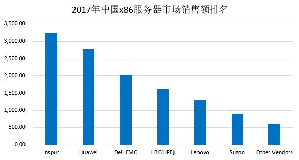 x86伺服器全球市場新格局:浪潮顯現中國力量 位居全球第三 x86伺服器全球市場新格局:浪潮顯現中國力量 位居全球第三