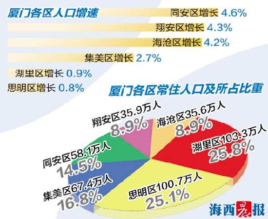 【福建時間 列表】【滾動新聞】【地市 福州】廈門人口分析報告：湖裏人口最多同安增速最快