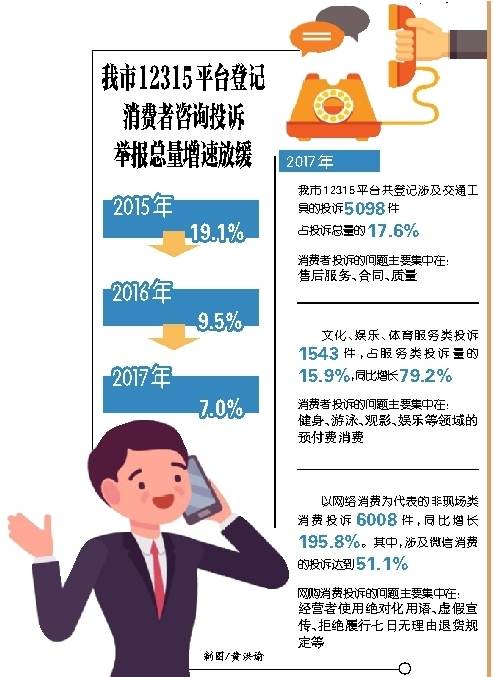 【聚焦重慶】重慶消費者投訴舉報量增速逐年放緩