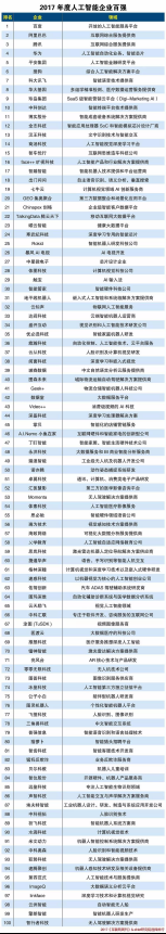 思嵐科技—SLAMTEC榮登2017年度人工智能企業百強