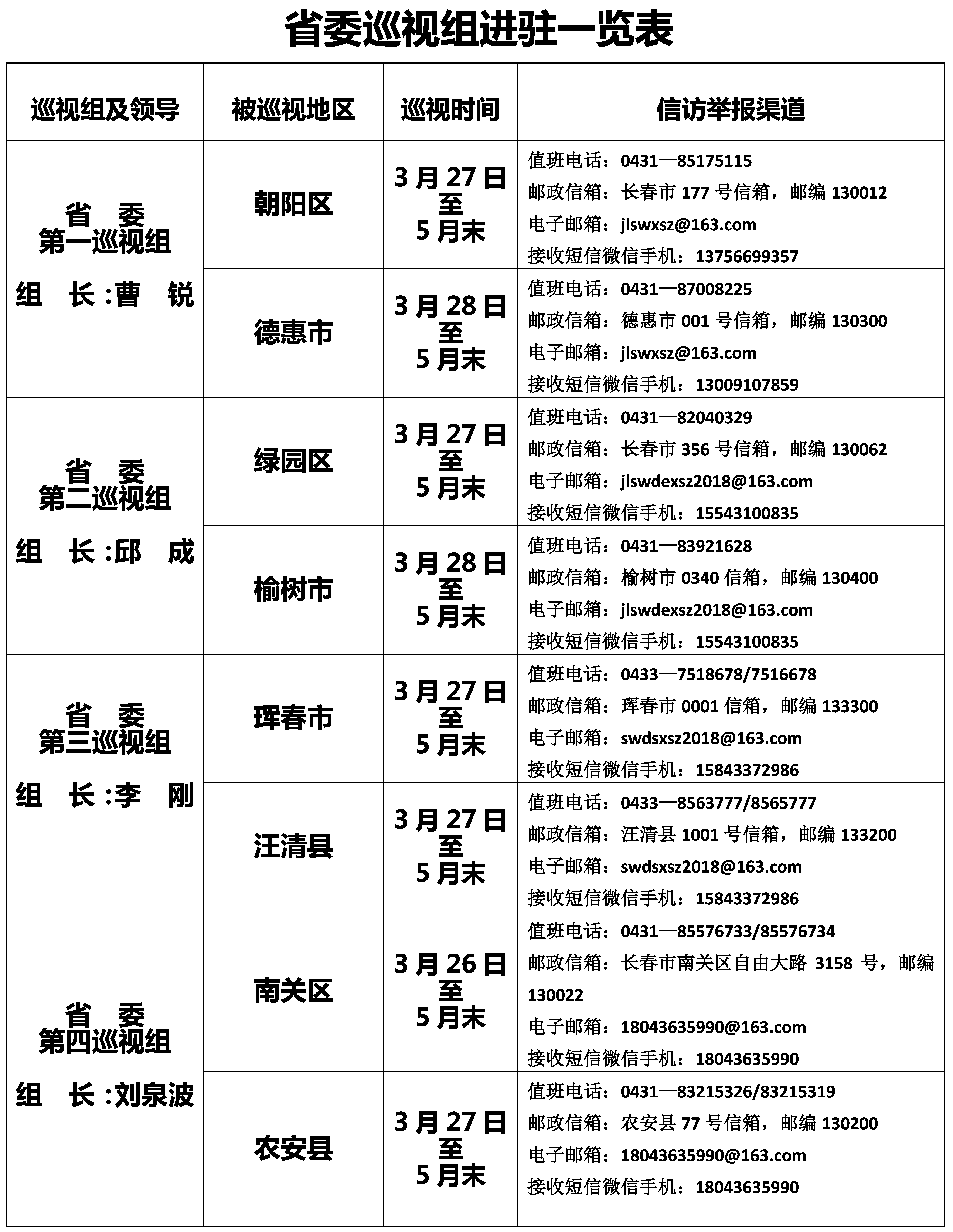 （已複製無邊欄）【聚焦吉林（標題+摘要）】【滾動新聞】【關東黑土（長春）】【關東黑土（延邊）】【移動版（列表）】十一屆吉林省委第三輪巡視9個巡視組完成對長春、延邊進駐
