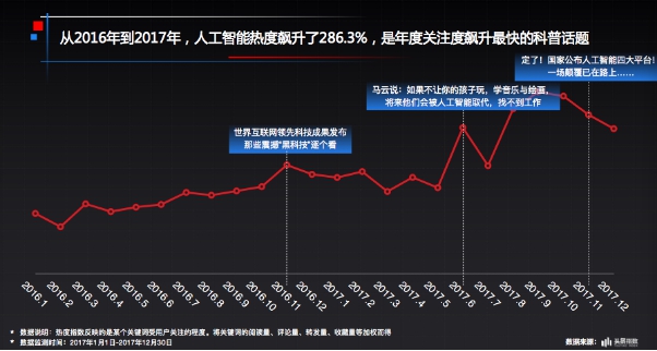 今日頭條與中科協聯合發佈網民科普閱讀大數據報告 人工智能成為最受網民關注話題