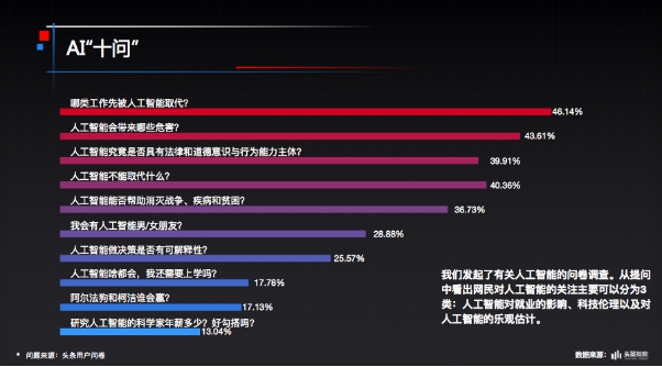 今日頭條與中科協聯合發佈網民科普閱讀大數據報告 人工智能成為最受網民關注話題