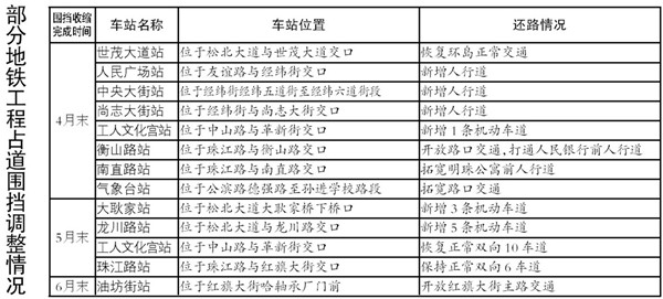 【龍江要聞】【即時快訊】【移動版（列表）】還路於民 地鐵施工圍擋“大瘦身”