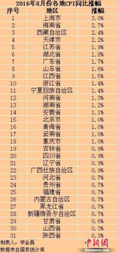 各地物價水準如何？ 13省份8月份CPI漲幅跌破1%
