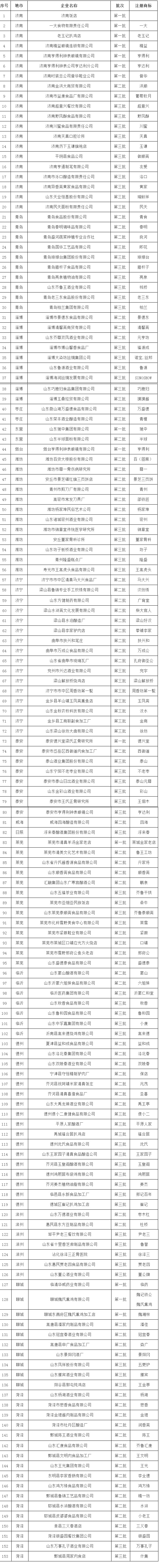 第五批“山東老字號”評審認定開始