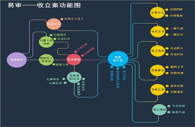 【聚焦重慶】重慶法院“易審”平臺開通 電子卷宗將隨案生成