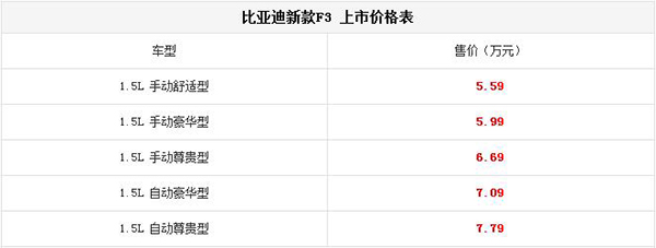 比亞迪新款F3正式上市 售5.59-7.79萬元