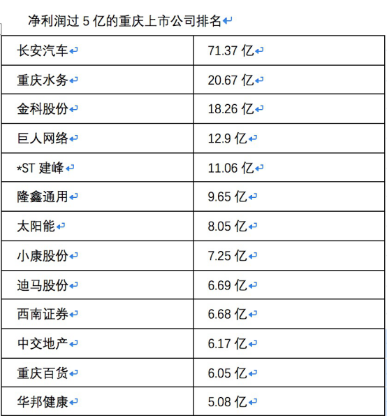 【財經渝企　摘要】49家上市渝企曬去年成績單：全部實現盈利