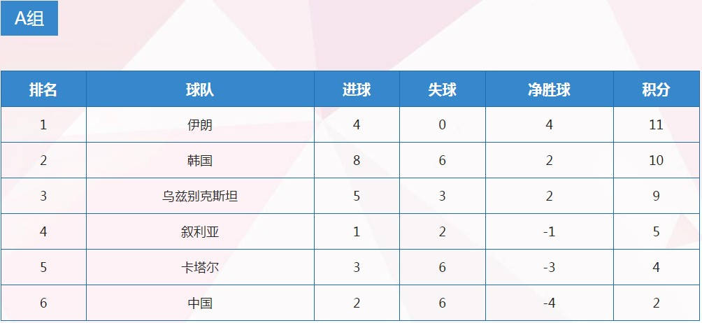 裏皮首秀國足0-0卡塔爾 距離韓國8分出線渺茫
