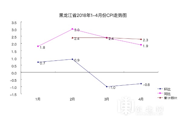 2018年4月份黑龍江省CPI同比上漲1.9%