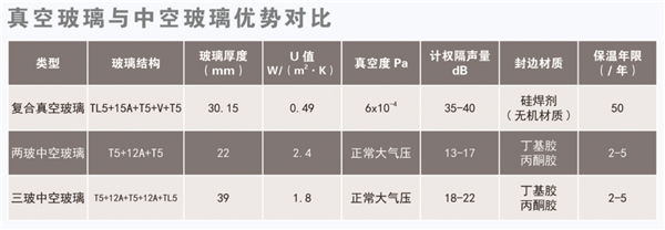 哈爾濱企業“真空玻璃”比普通版提升10倍保溫性能