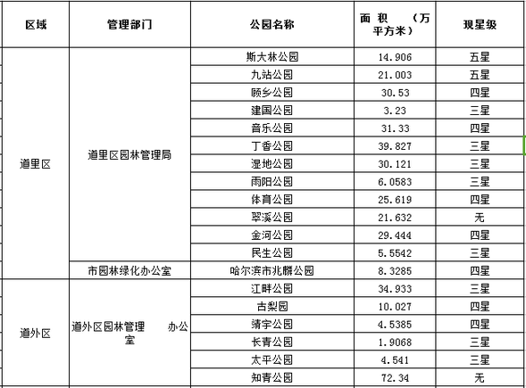 哈爾濱市現有公園42個近九成免費開放