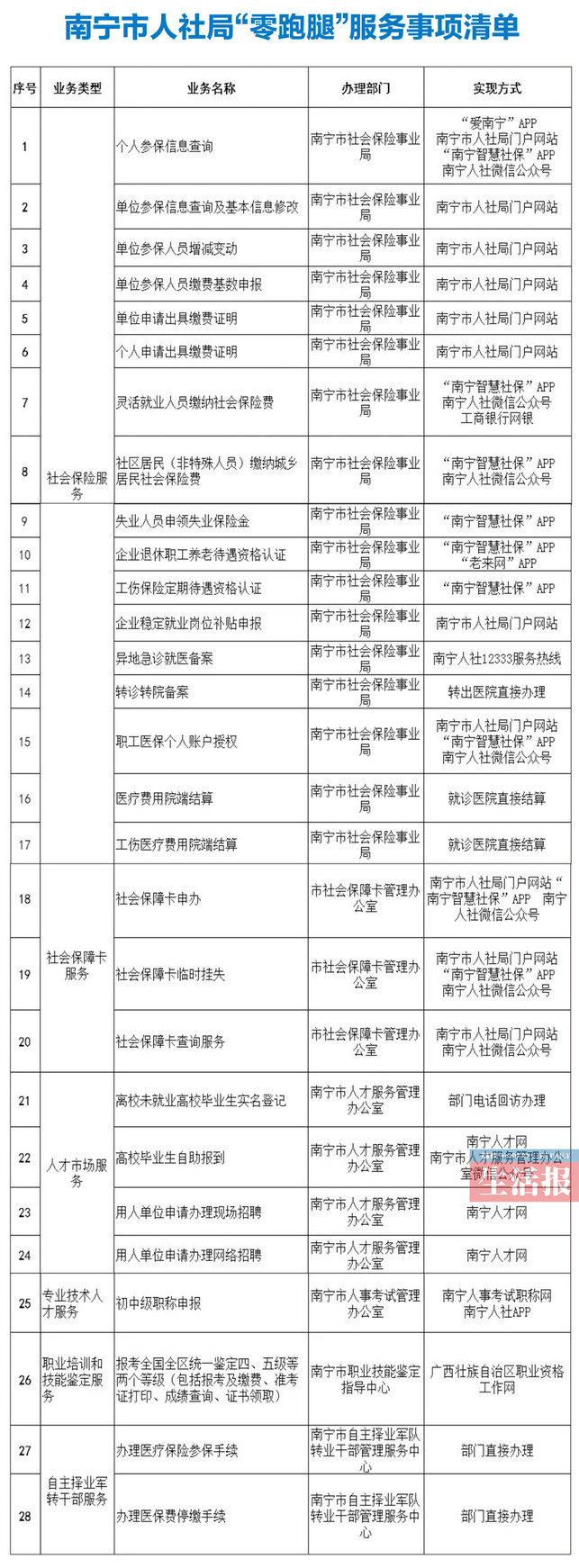 【八桂大地】【熱門文章】（首頁標題）南寧人社局發佈辦事"零跑腿"清單 （內容頁標題）南寧人社局發佈辦事"零跑腿"清單 足不出戶就能辦