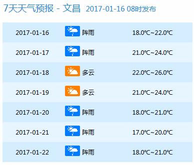 【要聞】【即時快訊】今明兩天海南大部雨 後天氣溫將小幅回升