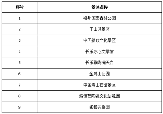 【cri看福建 列表】【地市 福州】福州試行週一景區歡樂遊活動  免費或半價覆蓋全市A級景區