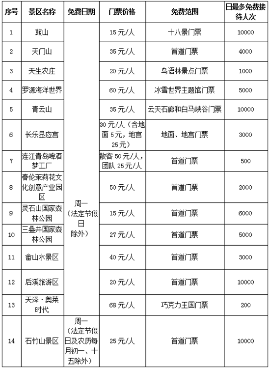【cri看福建 列表】【地市 福州】福州試行週一景區歡樂遊活動  免費或半價覆蓋全市A級景區