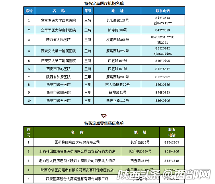 “格列衛”等43種特殊藥品被納入西安市醫保