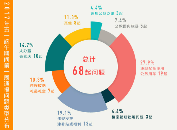 （反腐倡廉）8起違反八項規定精神事件：違規用公車居首