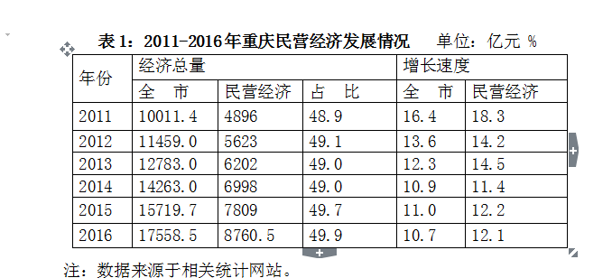 【財經渝企標題摘要】重慶去年民營經濟佔GDP比重49.9%