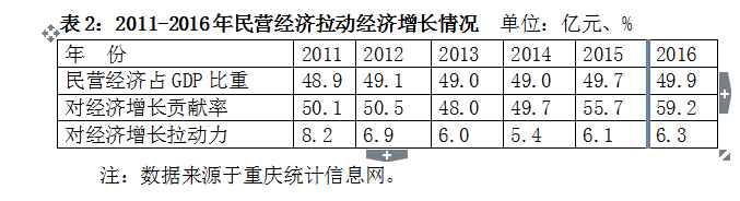 【財經渝企標題摘要】重慶去年民營經濟佔GDP比重49.9%