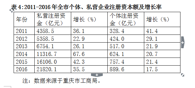 【財經渝企標題摘要】重慶去年民營經濟佔GDP比重49.9%