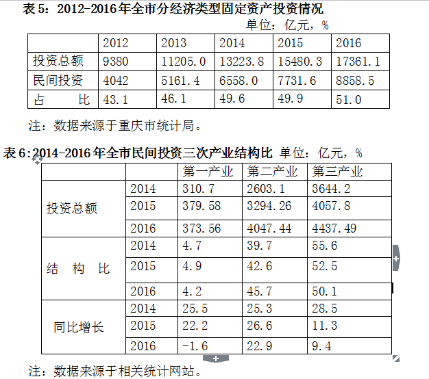 【財經渝企標題摘要】重慶去年民營經濟佔GDP比重49.9%